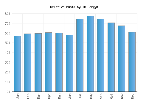 Gongyi relative humidity averages
