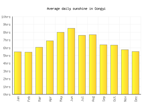 Gongyi average daily sunshine chart