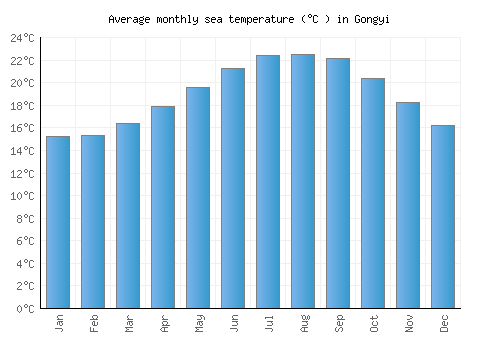 Gongyi average sea temperature chart (Celsius)