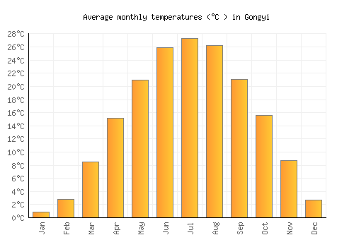 Gongyi average temperature chart (Celsius)