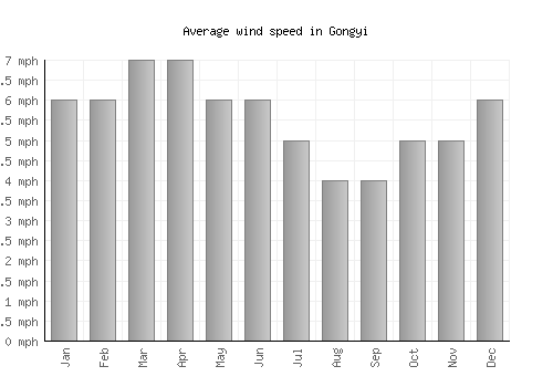Gongyi average winspeed by month (mph)