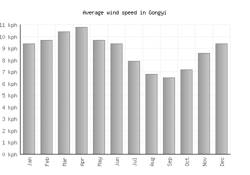 Gongyi average winspeed by month (km/h)