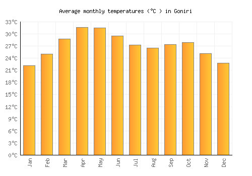 Goniri average temperature chart (Celsius)