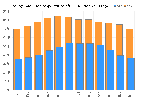 Gonzales Ortega average minimum / maximum temperatures (Fahrenheit)