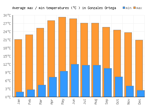 Gonzales Ortega average minimum / maximum temperatures (Celsius)