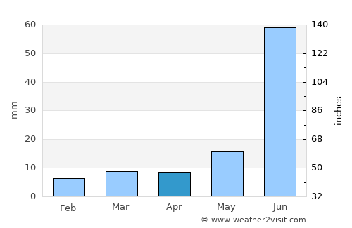 Gonzales Ortega average rain in April