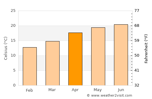 Gonzales Ortega average temperature in April