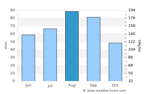 Gonzales Ortega average rain in August