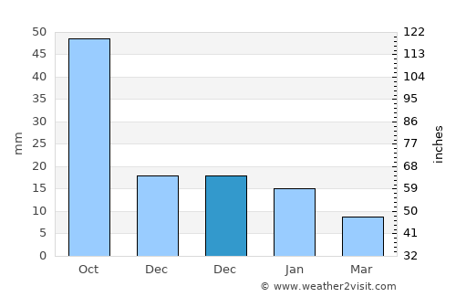 Gonzales Ortega average rain in December