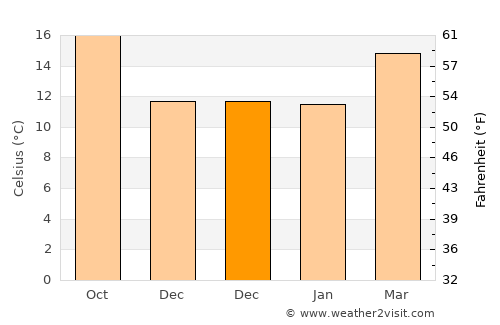 Gonzales Ortega average temperature in December