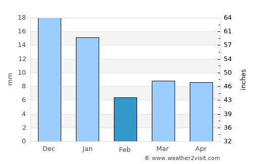 Gonzales Ortega average rain in February