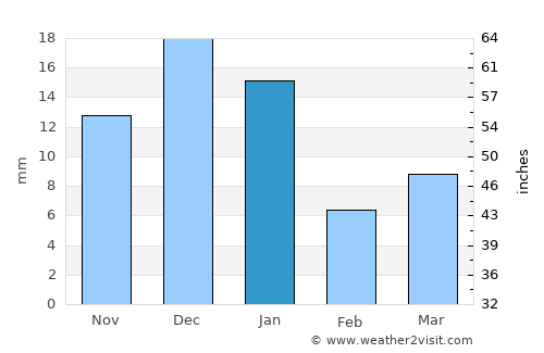 Gonzales Ortega average rain in January