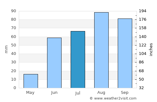 Gonzales Ortega average rain in July