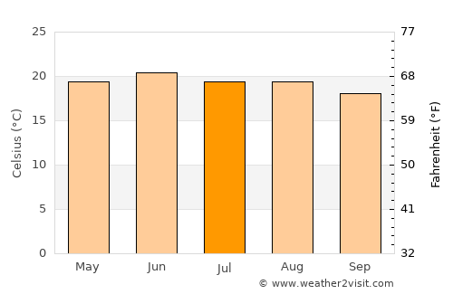 Gonzales Ortega average temperature in July