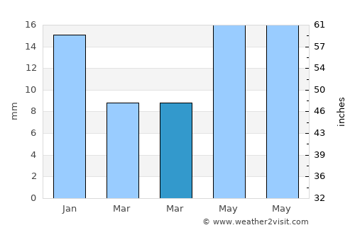 Gonzales Ortega average rain in March