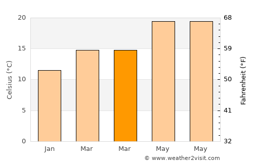 Gonzales Ortega average temperature in March