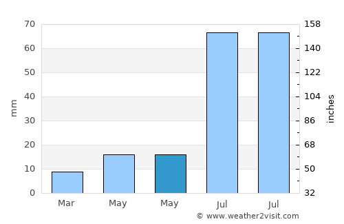 Gonzales Ortega average rain in May