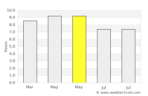 Gonzales Ortega average rain in May
