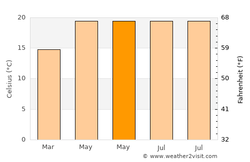 Gonzales Ortega average temperature in May