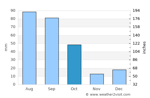 Gonzales Ortega average rain in October