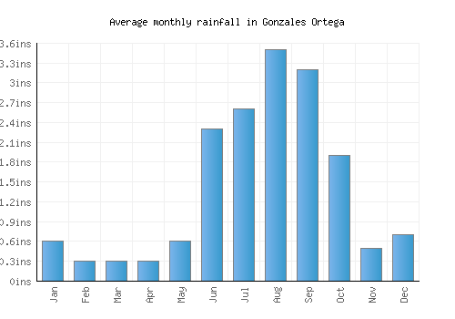 Gonzales Ortega monthly rainfall chart (inches)