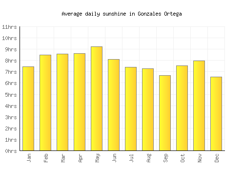 Gonzales Ortega average daily sunshine chart