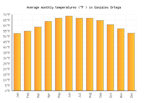 Gonzales Ortega average temperature chart (Fahrenheit)
