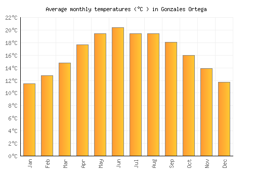 Gonzales Ortega average temperature chart (Celsius)