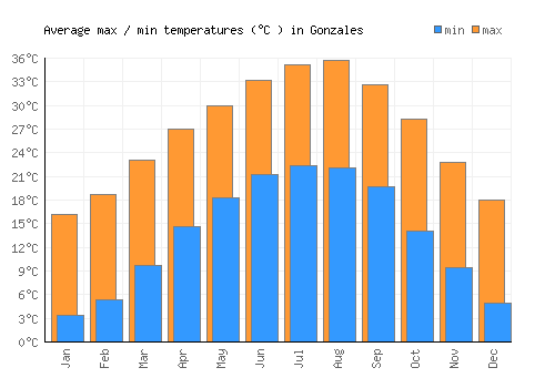 Gonzales average minimum / maximum temperatures (Celsius)