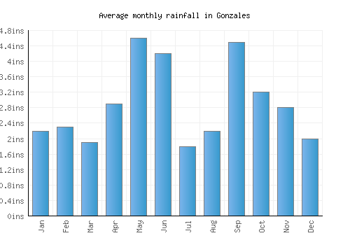 Gonzales monthly rainfall chart (inches)