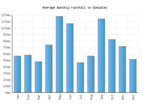 Gonzales monthly rainfall chart (mm)