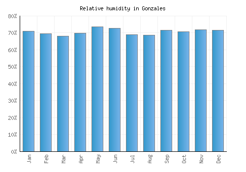Gonzales relative humidity averages