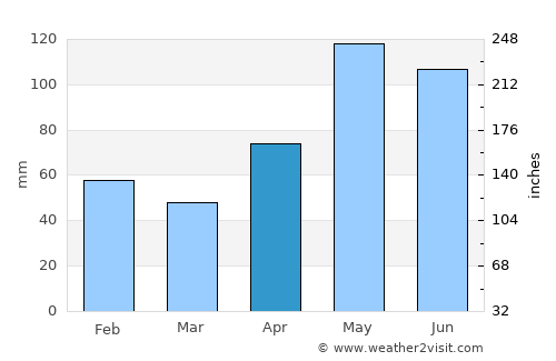 Gonzales average rain in April