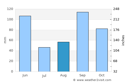 Gonzales average rain in August