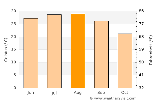 Gonzales average temperature in August