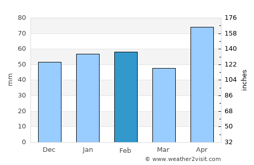 Gonzales average rain in February
