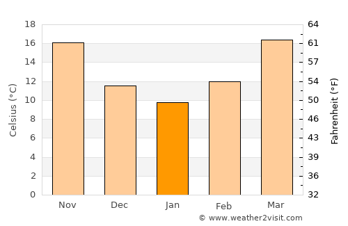 Gonzales average temperature in January