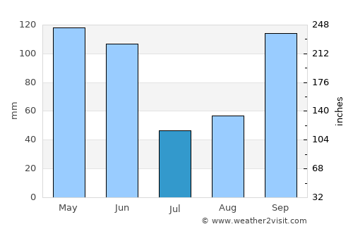 Gonzales average rain in July