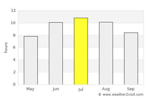 Gonzales average rain in July