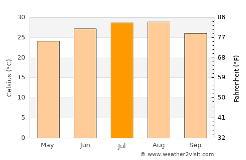 Gonzales average temperature in July