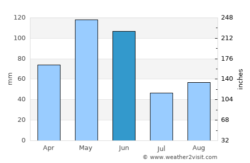 Gonzales average rain in June