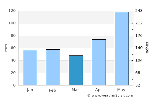 Gonzales average rain in March