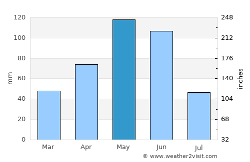 Gonzales average rain in May