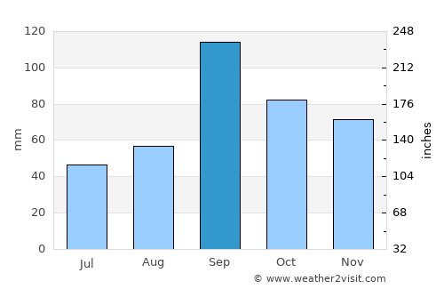 Gonzales average rain in September