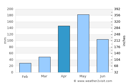González average rain in April