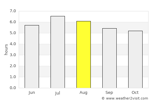 González average rain in August