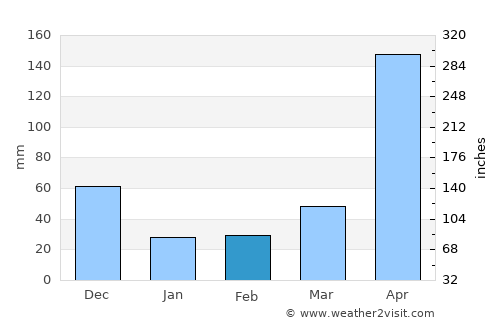 González average rain in February