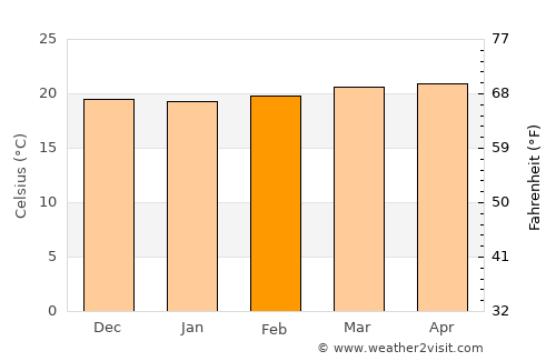 González average temperature in February