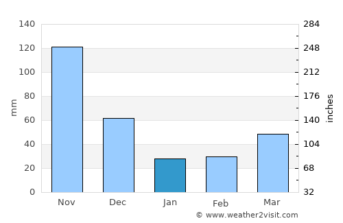 González average rain in January