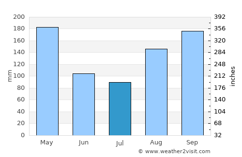 González average rain in July